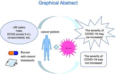 Recent antitumor therapy does not increase Omicron COVID-19 severity in cancer patients: a two-center retrospective study in China